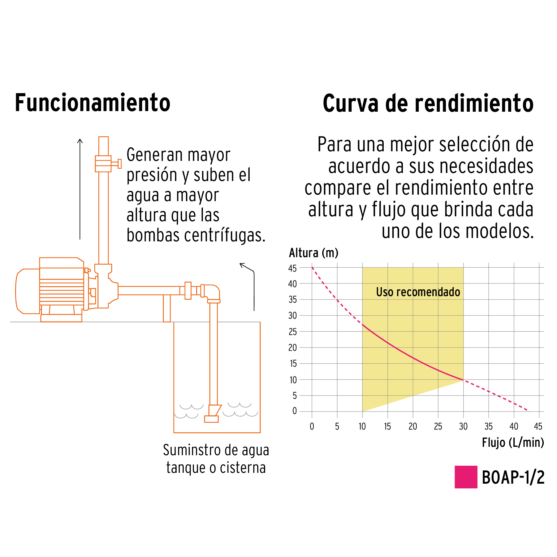 Bomba periférica 1/2HP, altura máx 45m, uso agrícola, EXPERT 10068 - Imagen 4